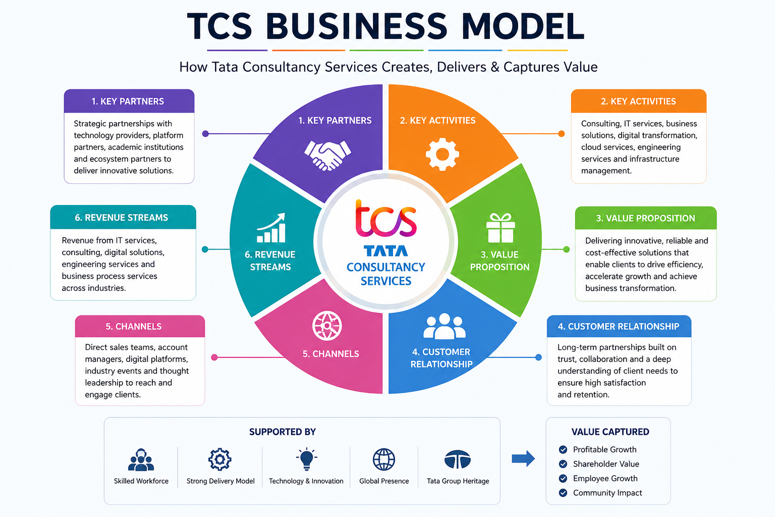 Understanding the TCS Business Model and Its Global Impact